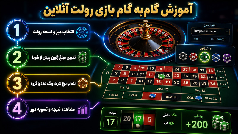 آموزش بازی رولت آنلاین